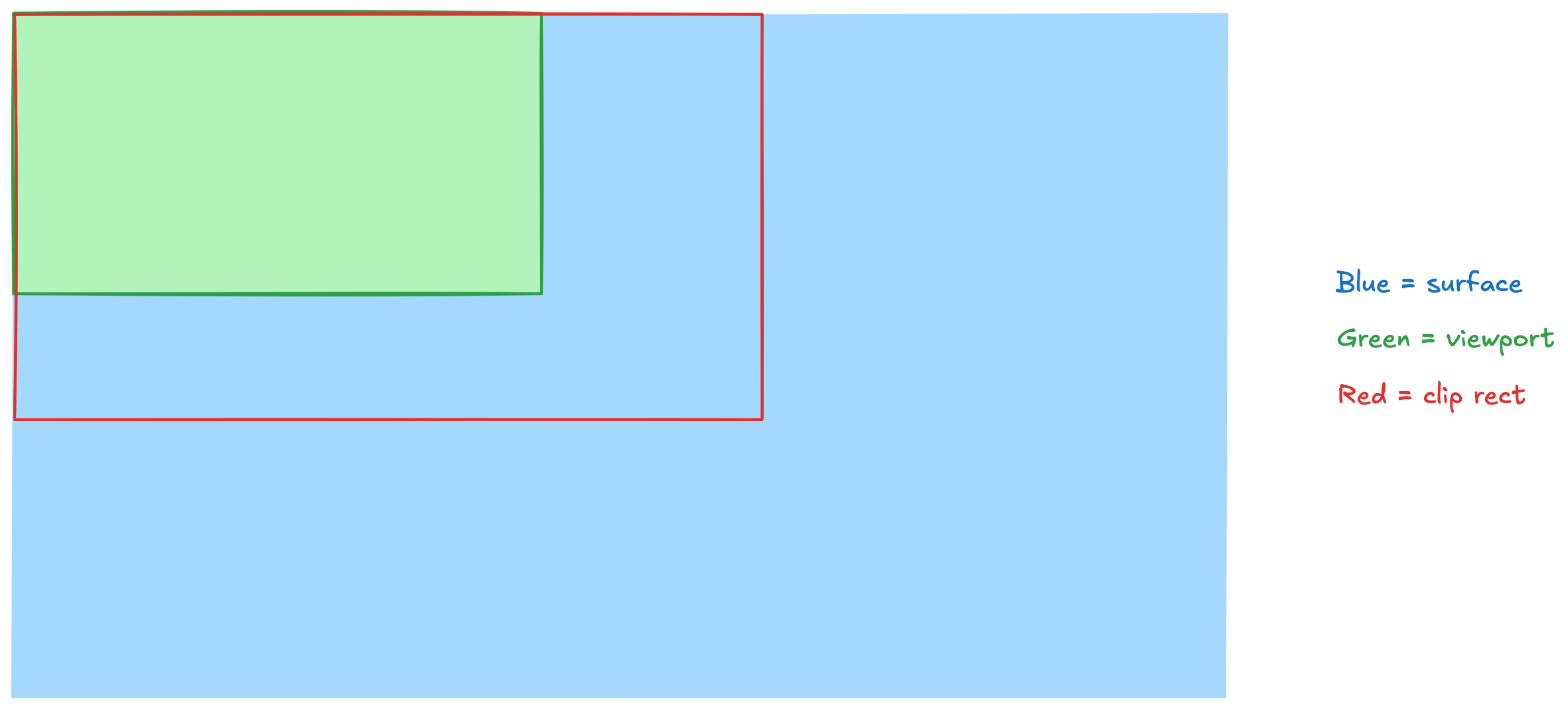 Visualization where the viewport was repainted before the clip rect was updated