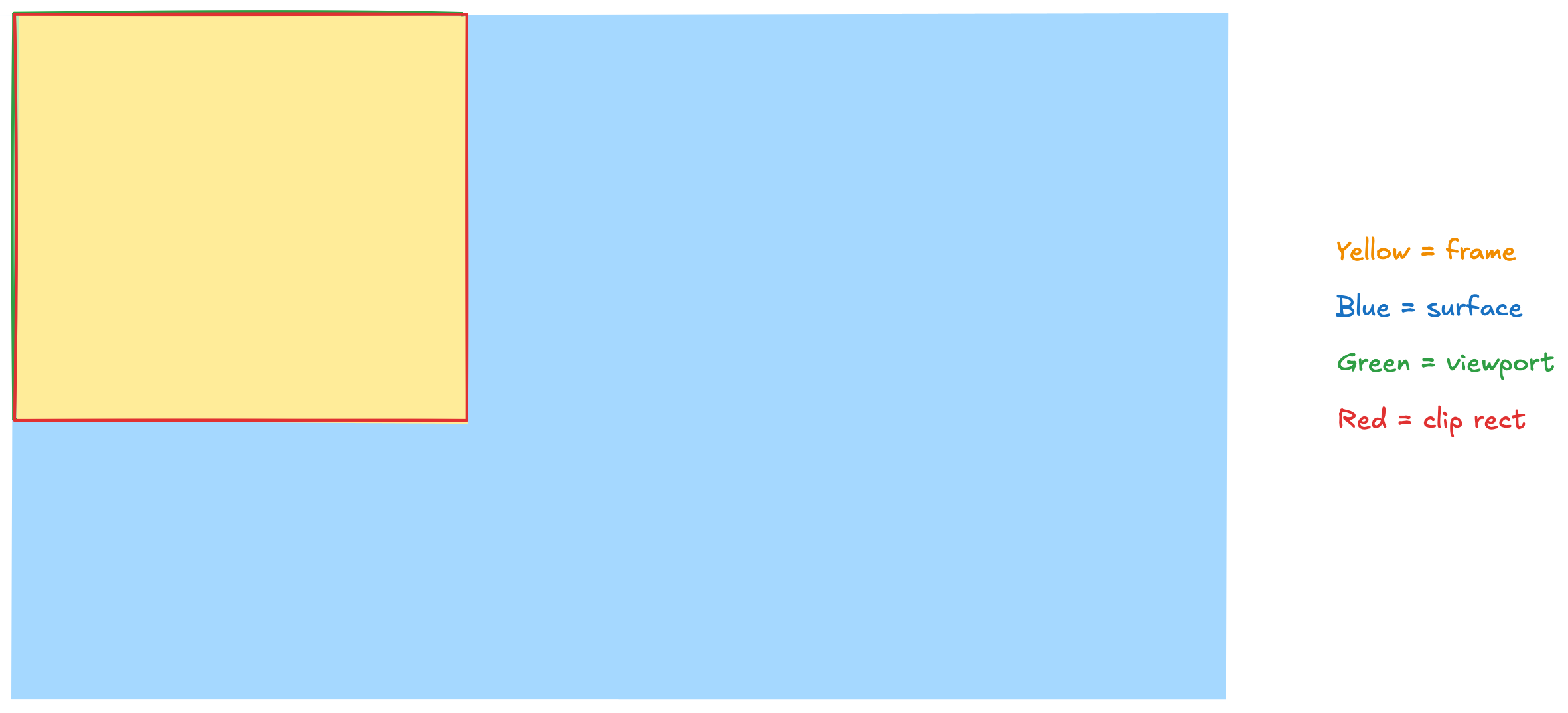 Visualization where the clip rect and viewport size are adjusted to the frame size
